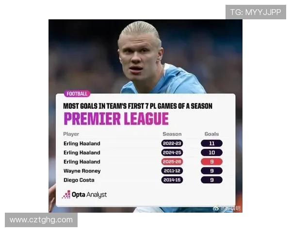 哈兰德英超已打入13球 超过10支球队总进球数彰显个人威力